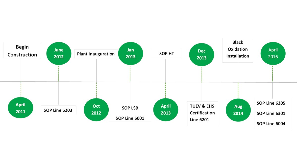 Manufacturing Footprint Savli
