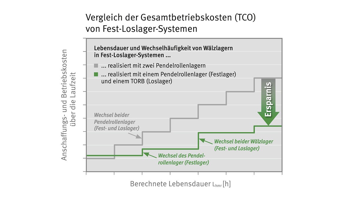 Schematic diagram of replacement parts costs for a locating/non-locating bearing support with TORB compared to a conventional solution.